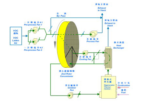  沸石濃縮轉(zhuǎn)輪暨蓄熱式焚化爐系統(tǒng)流程圖